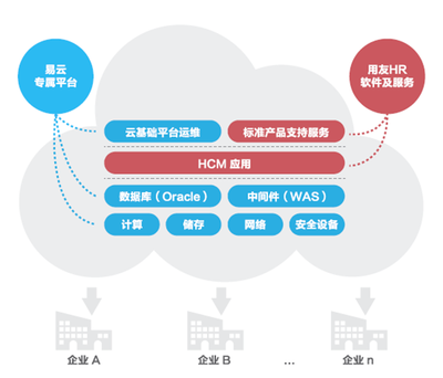 易云攜手用友HCM聯合發力軟件云市場，共拓云計算新機遇